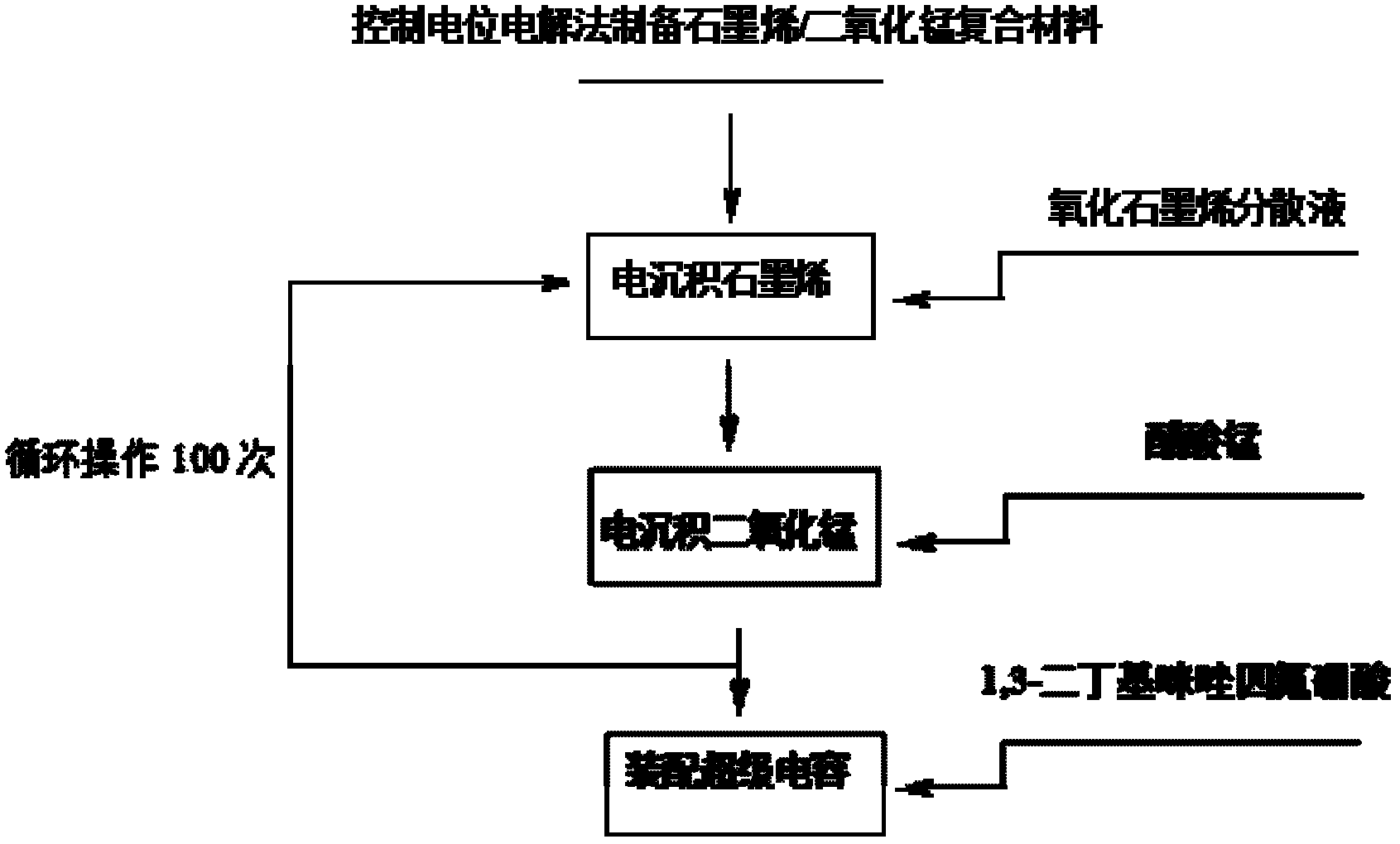 Method for electrochemically preparing graphene/manganese dioxide composite material, and application of graphene/manganese dioxide composite material