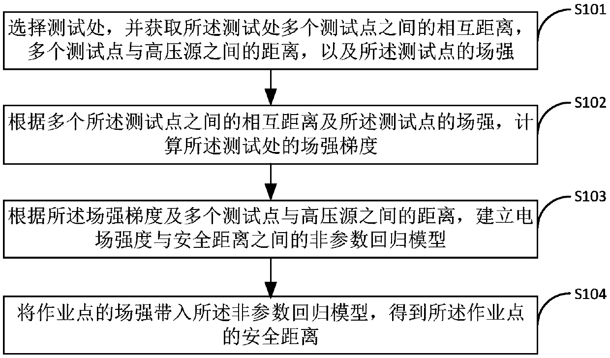 Power distribution network safe distance identifying method and device