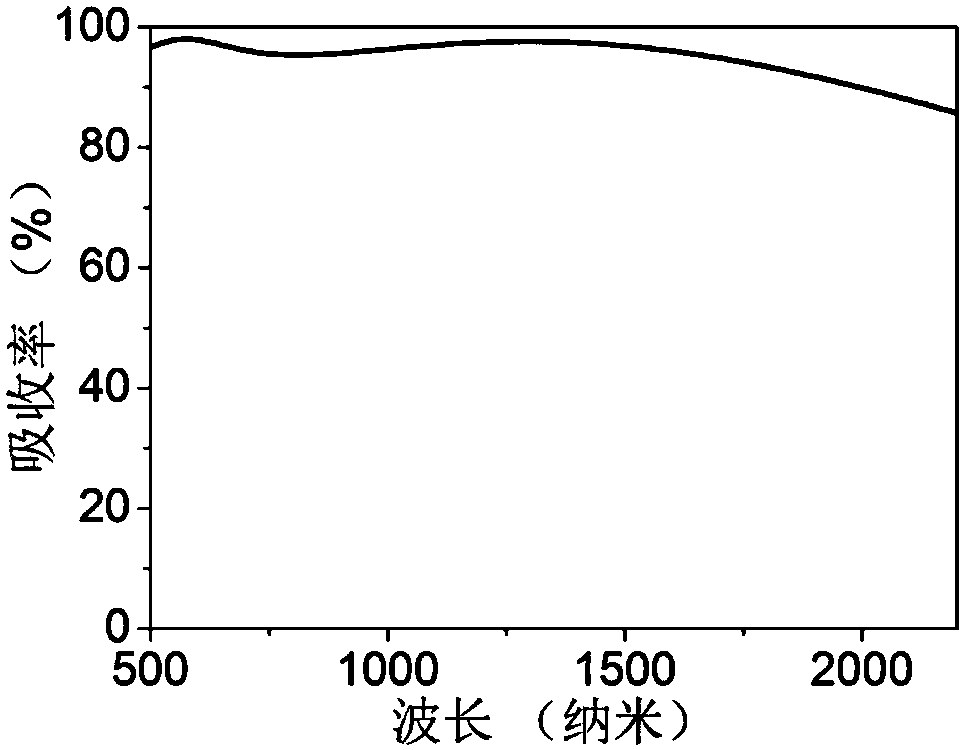 Visible-near-infrared region wide-band perfect absorber and preparation method thereof