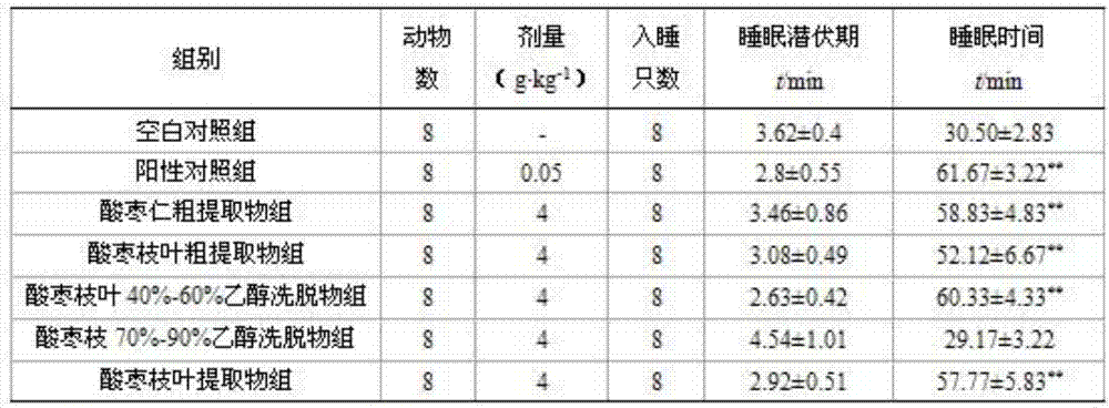 Jujube branches and leaves extract and its preparation method and application