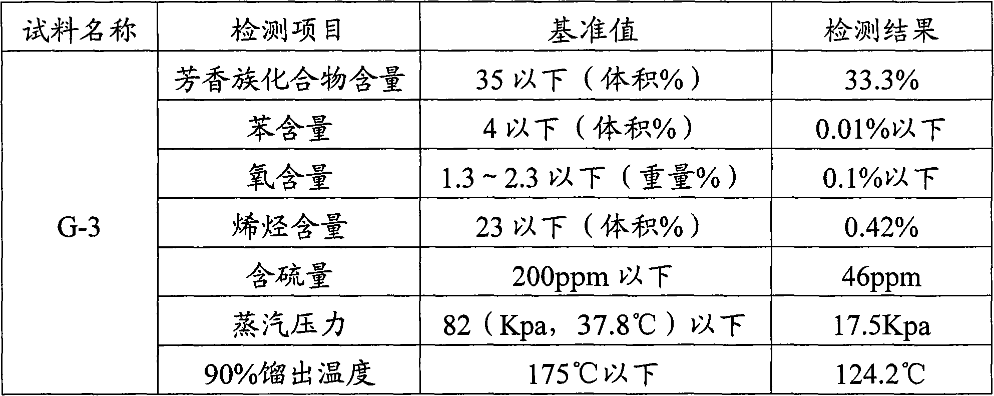 Gasoline additive for purifying tail gas