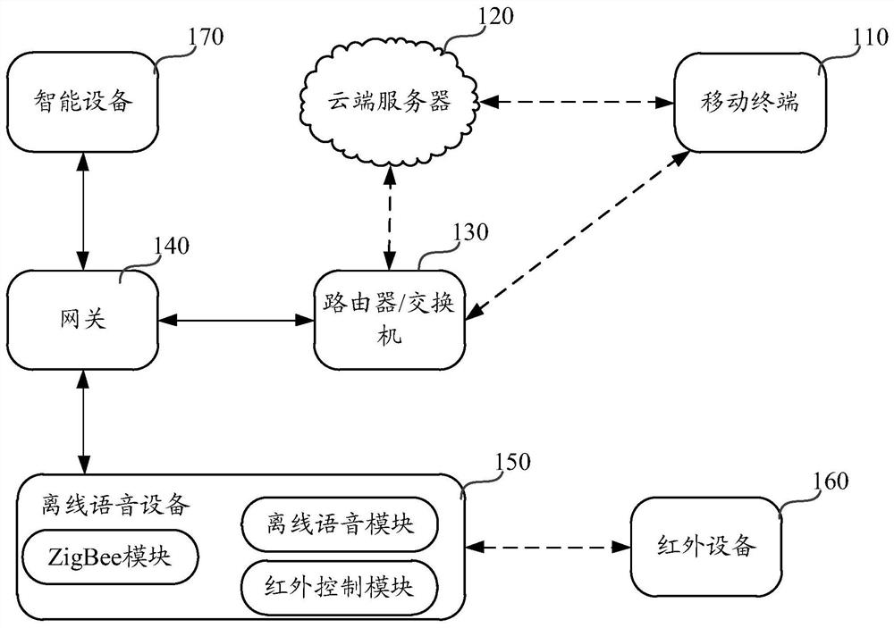 A method and device for scene configuration of smart home offline voice equipment