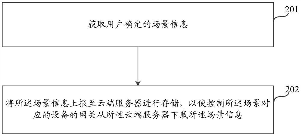 A method and device for scene configuration of smart home offline voice equipment