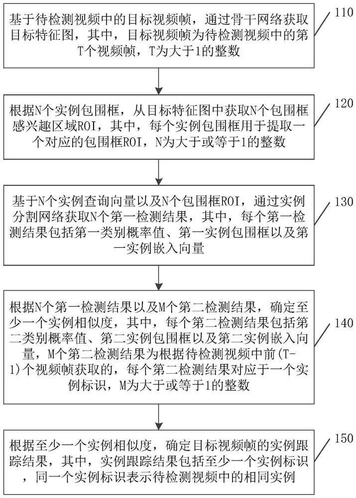 Video-based instance tracking method and device, equipment and storage medium