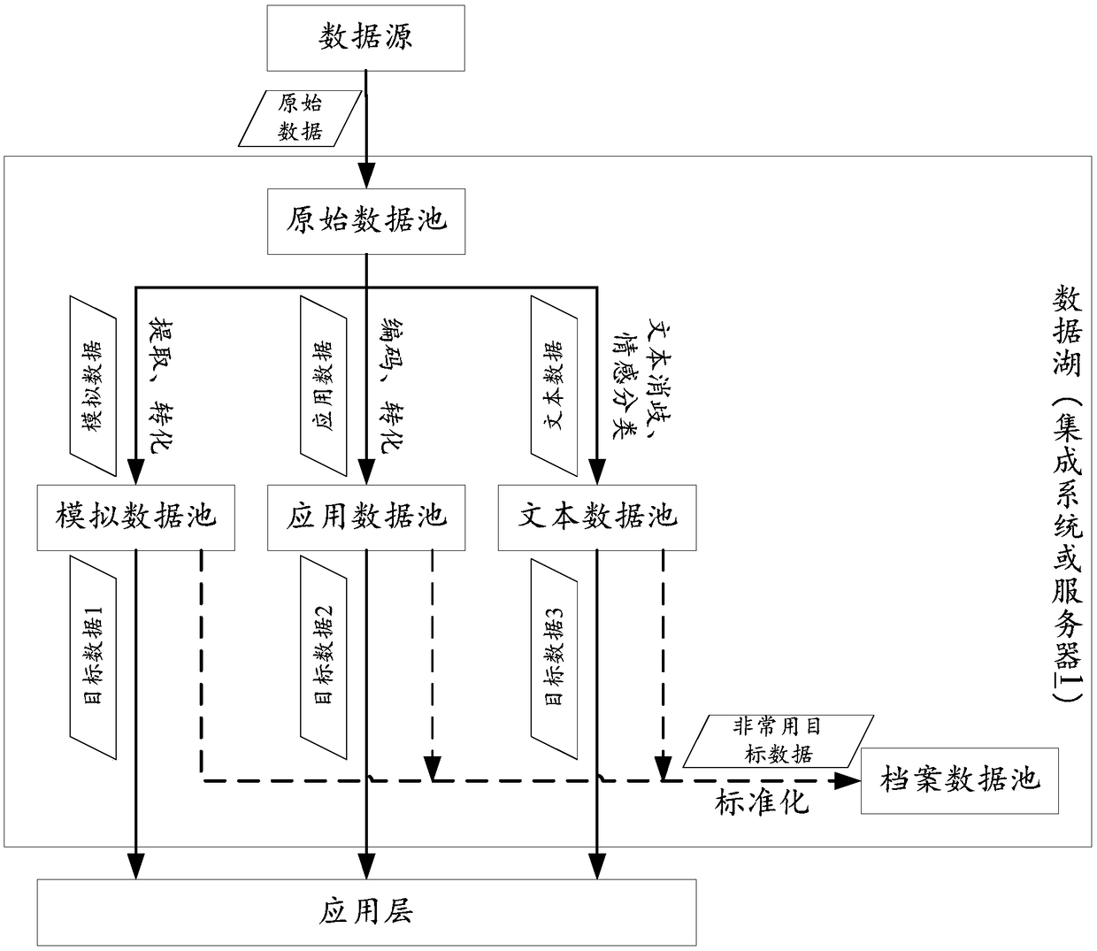 Data integration method based on data lake, server and storage medium