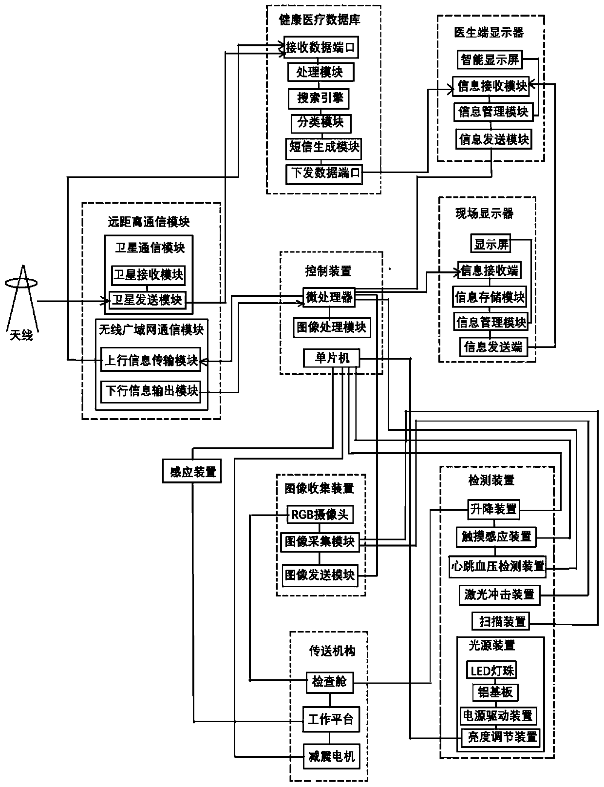 Remote monitoring intelligent medical system based on image processing