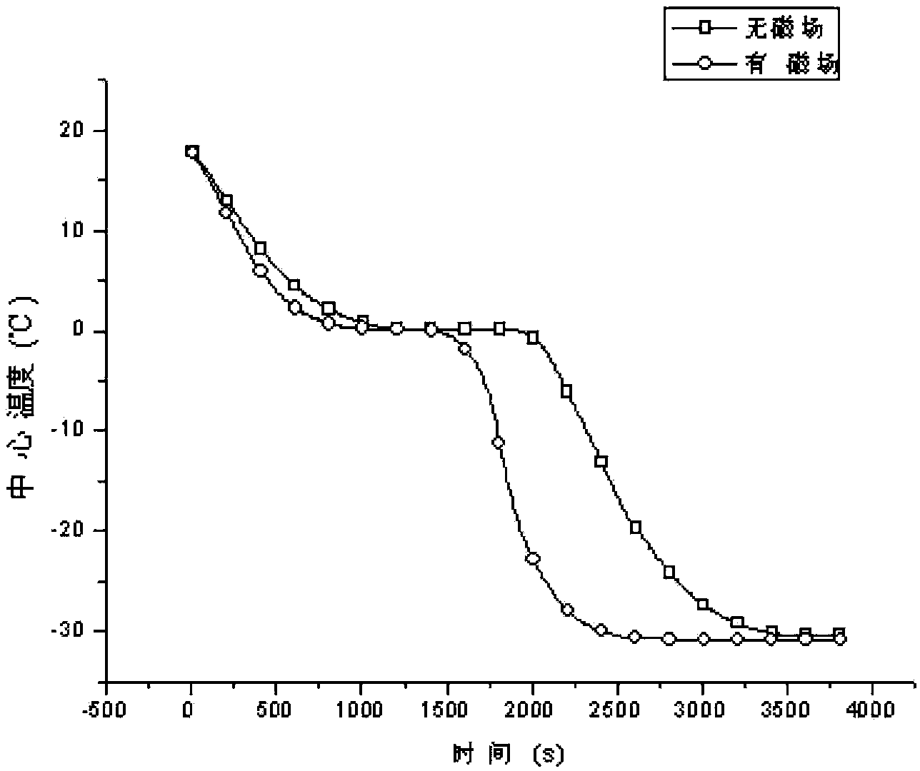 Quick-freeze storage with magnetic field device and operation method of quick-freeze storage with magnetic field device