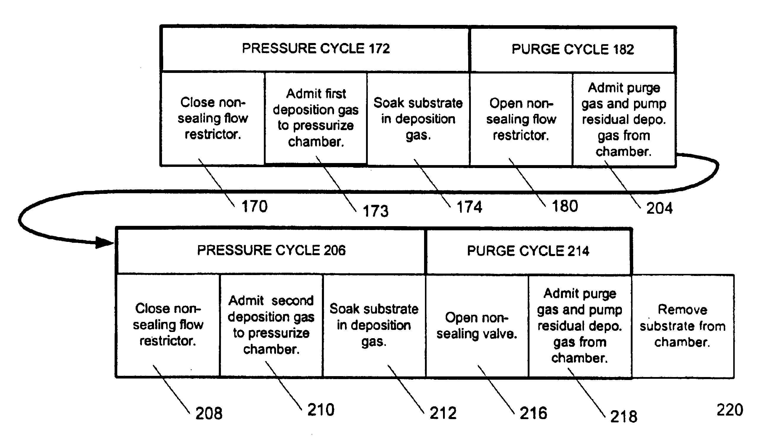 Variable flow deposition apparatus and method in semiconductor substrate processing