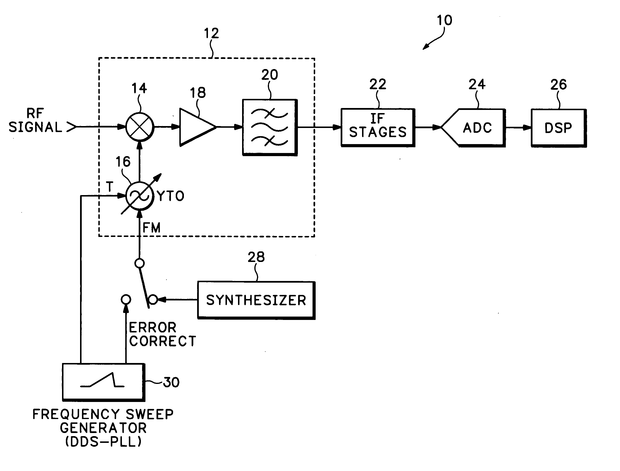 DDS-PLL method for frequency sweep