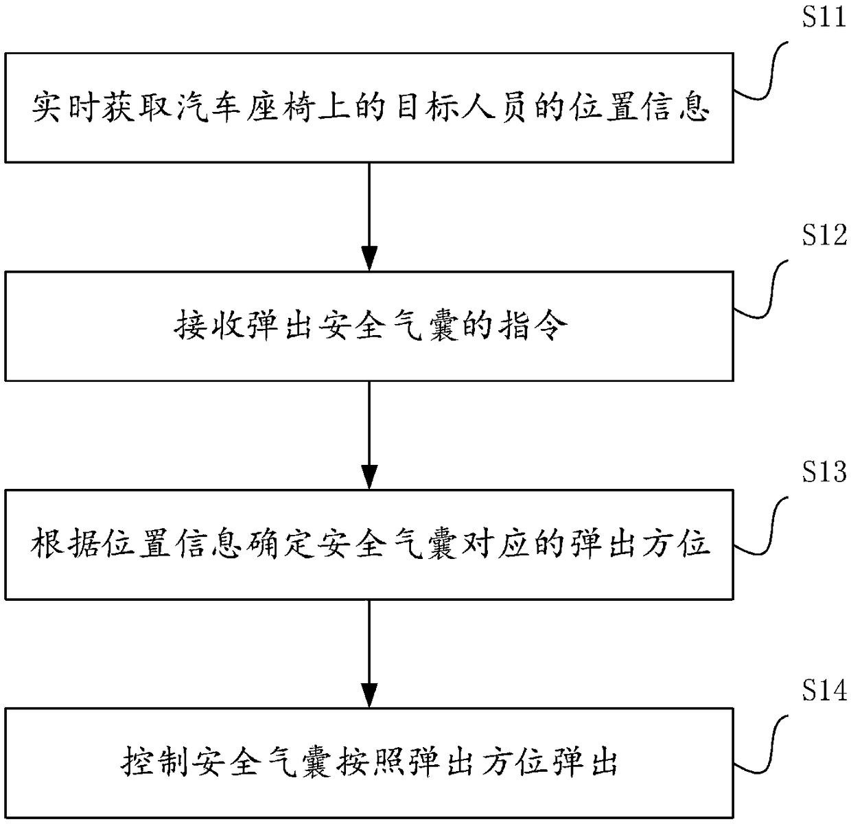 Automobile-safety-airbag control method, device and equipment and readable storage medium