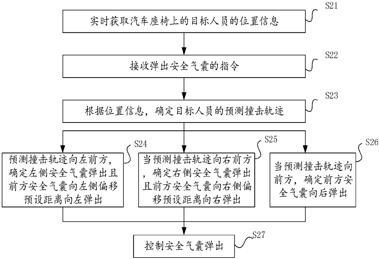 Automobile-safety-airbag control method, device and equipment and readable storage medium