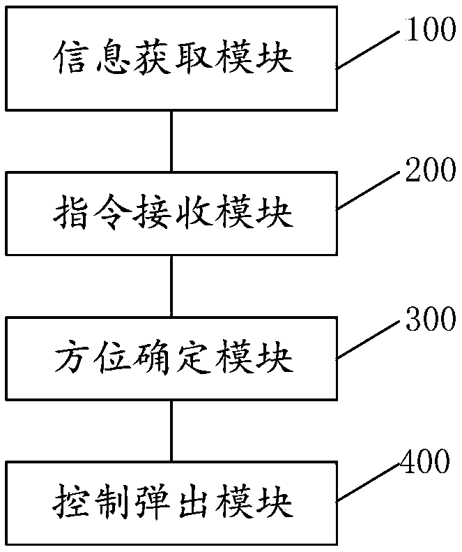 Automobile-safety-airbag control method, device and equipment and readable storage medium