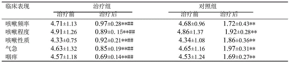 Traditional Chinese medicine composition for treating cough variant asthma in children