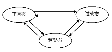 Implementation method of MME (Mobile Management Entity) load control in LTE (Long Term Evolution) system