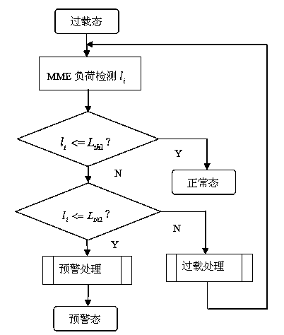 Implementation method of MME (Mobile Management Entity) load control in LTE (Long Term Evolution) system