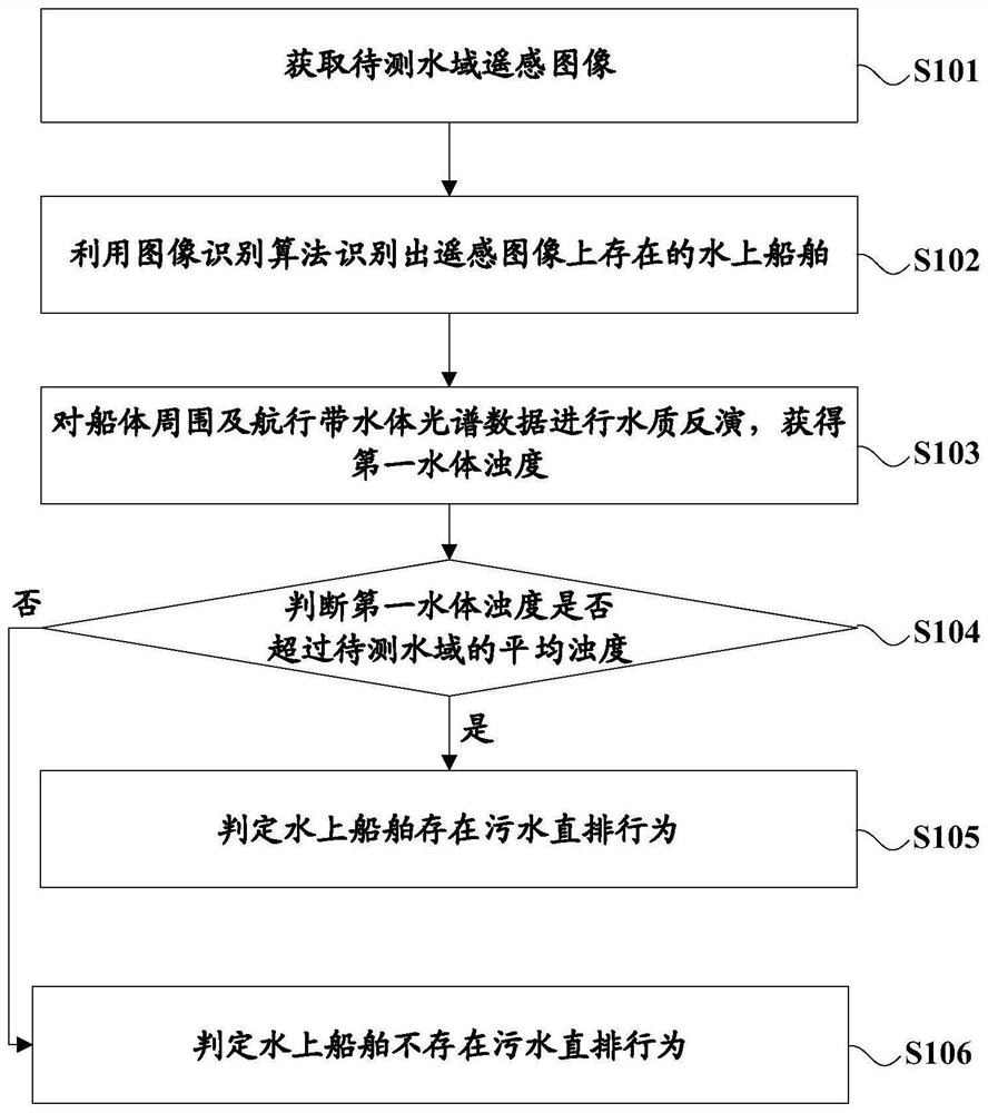 Method and device for identifying water ship pollution based on remote sensing technology, and storage medium