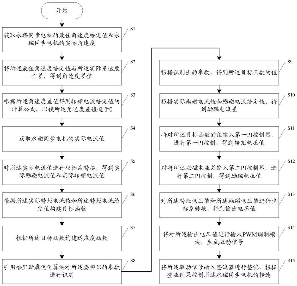 Control method and system of permanent magnet wind generating set based on Harlisia eagle algorithm