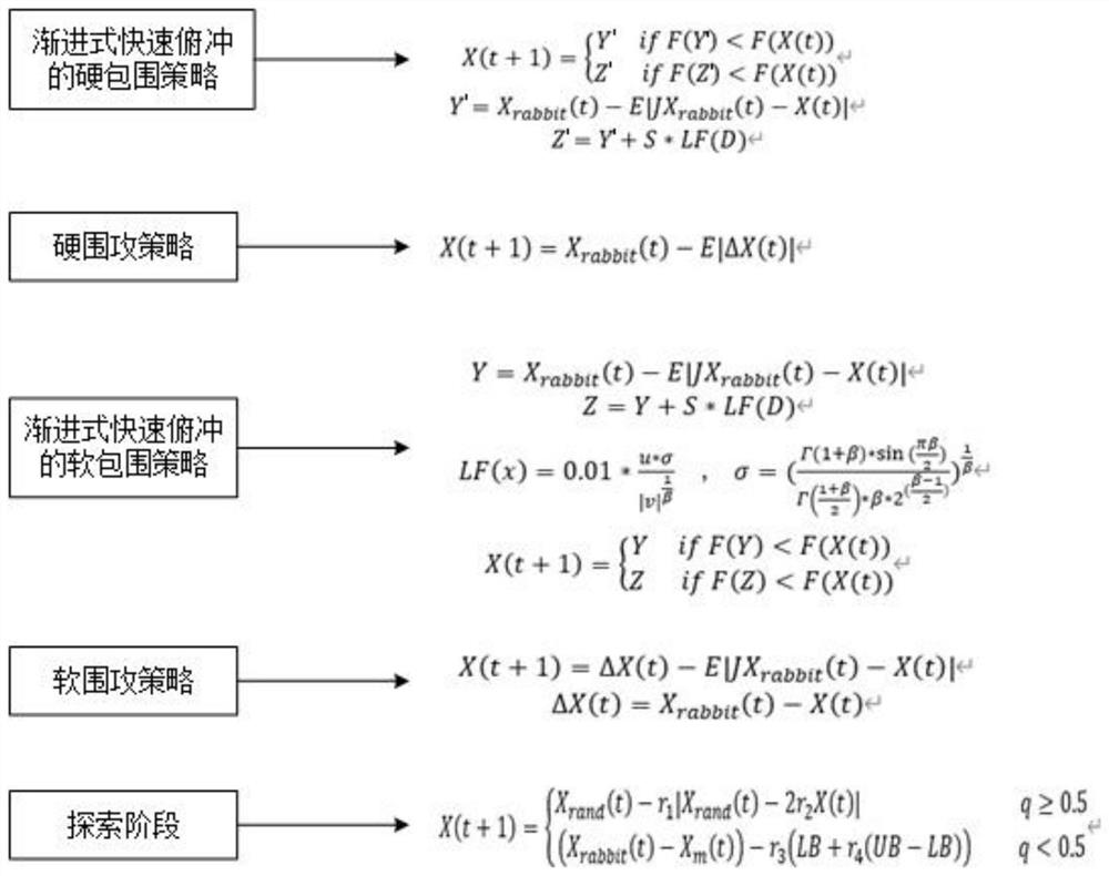 Control method and system of permanent magnet wind generating set based on Harlisia eagle algorithm