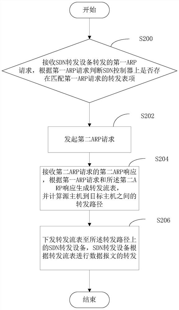 A method and device for communication between an SDN network and a non-SDN network