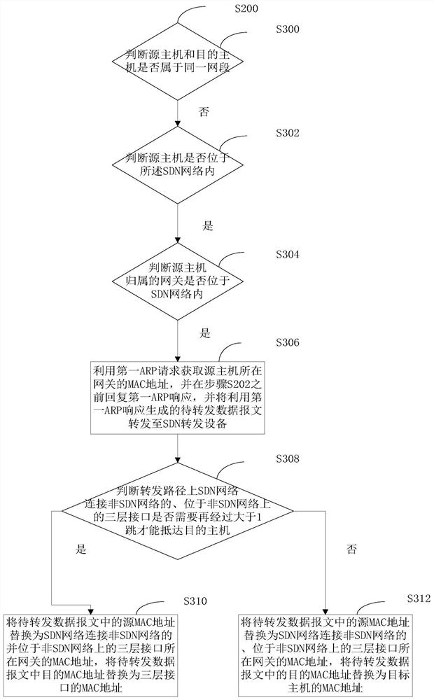 A method and device for communication between an SDN network and a non-SDN network