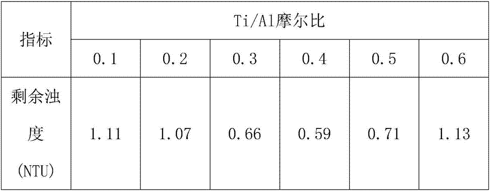 Preparation method for polymerized aluminum titanium sulfate and application