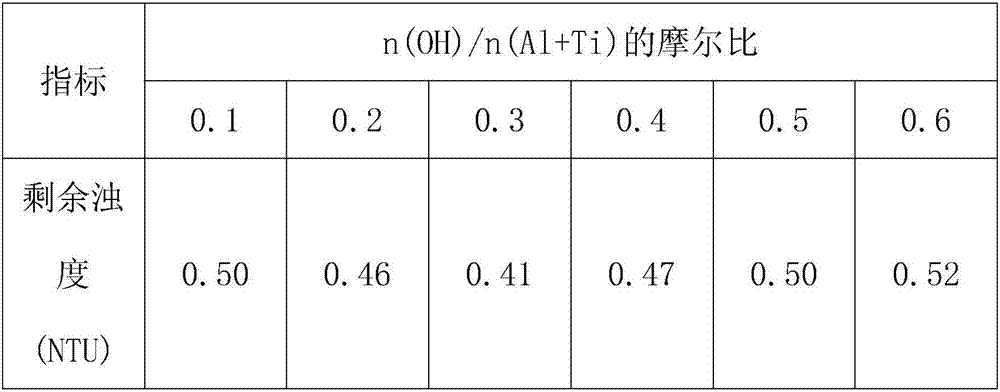 Preparation method for polymerized aluminum titanium sulfate and application