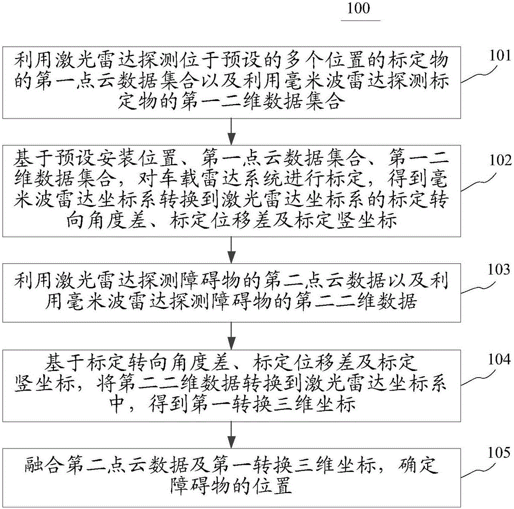 Obstacle detecting method and device used for vehicle-mounted radar system