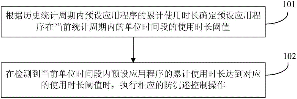 Anti-addiction control method and device of mobile terminal, and mobile terminal