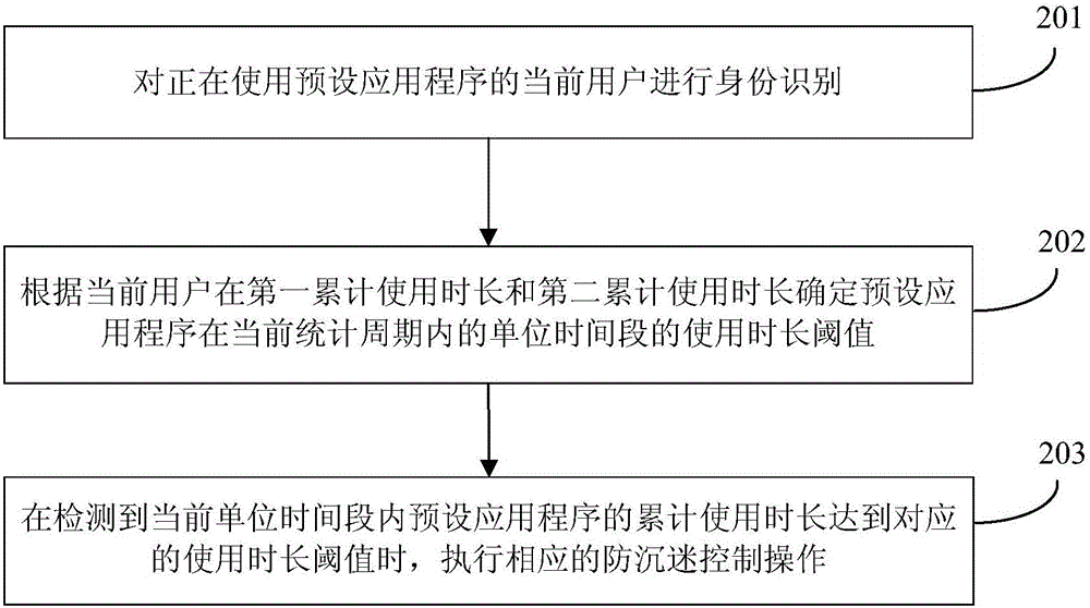 Anti-addiction control method and device of mobile terminal, and mobile terminal