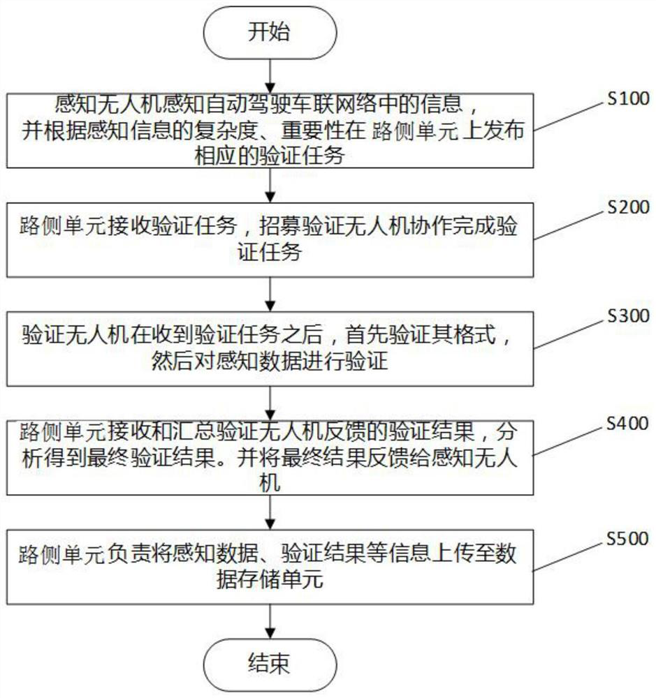 Unmanned aerial vehicle cooperative data verification system and method based on autonomous vehicle networking