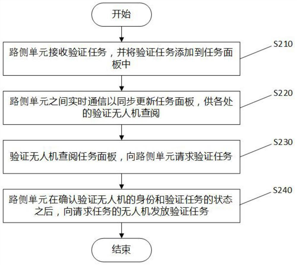 Unmanned aerial vehicle cooperative data verification system and method based on autonomous vehicle networking