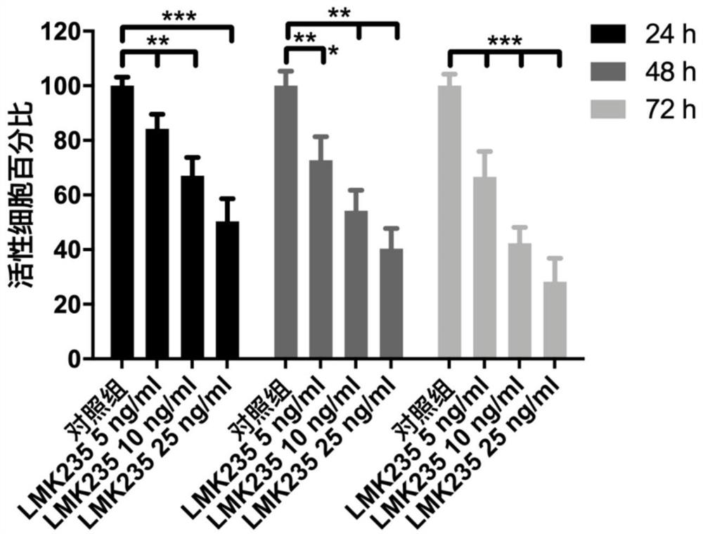 Application of LMK235 in medicine for inhibiting scar formation