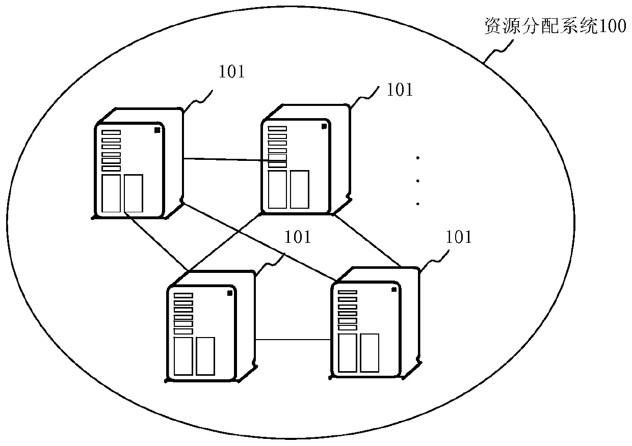 Resource allocation method and related device