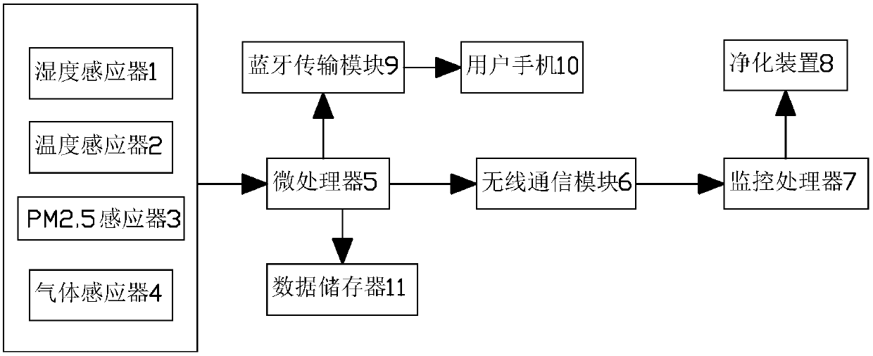 Indoor air quality monitoring management system based on environmental sensing