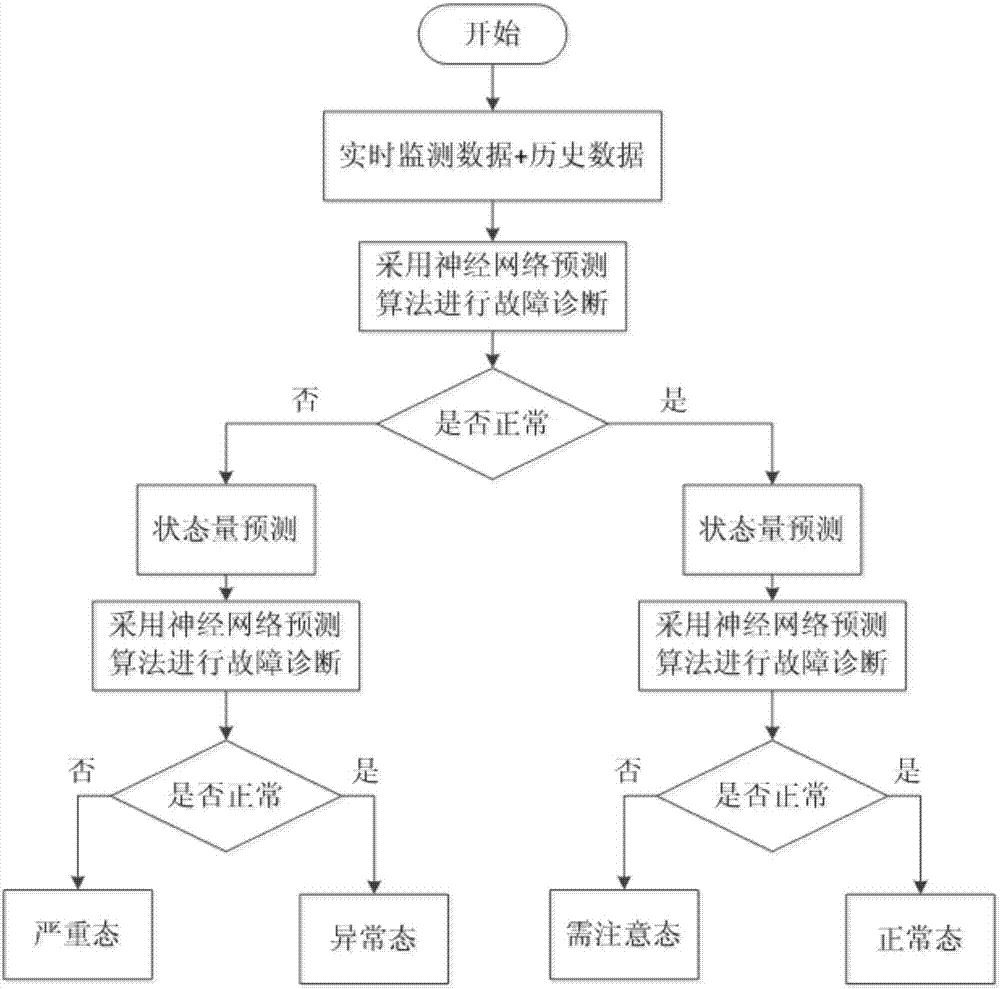 Multiple state variable prediction-based voltage transformer state assessment method