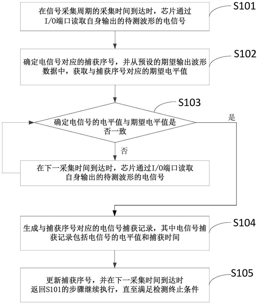 Waveform signal detection method and device