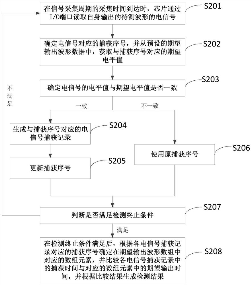 Waveform signal detection method and device