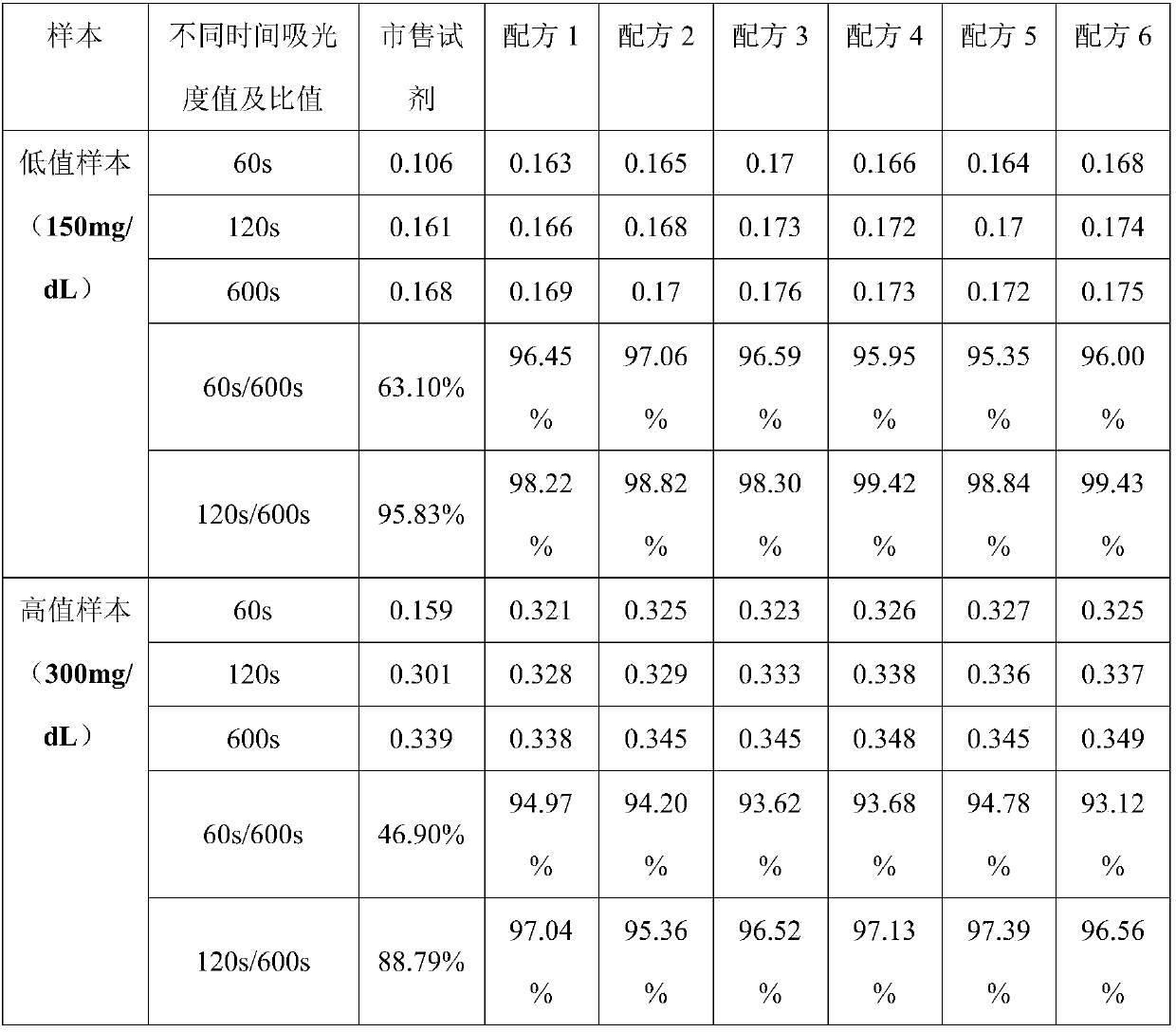 Reagent for lipid typing detection