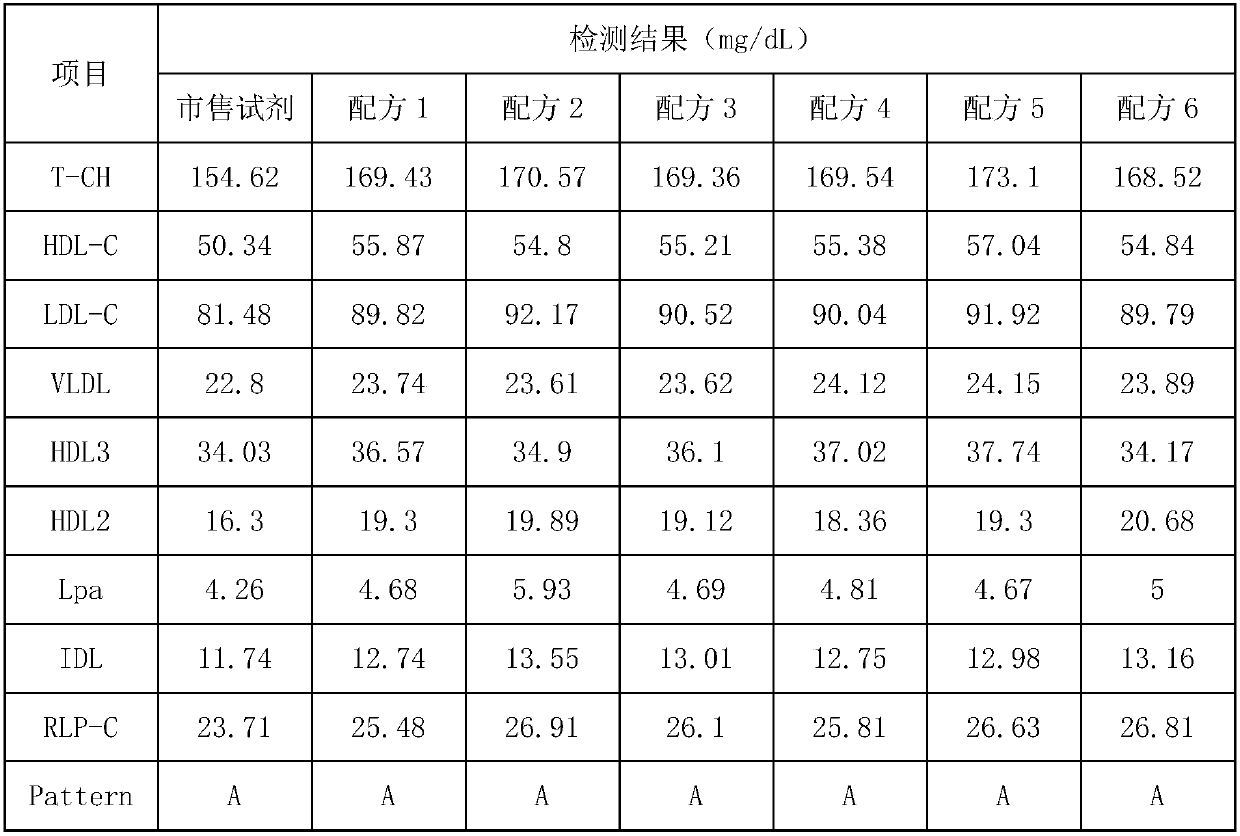 Reagent for lipid typing detection