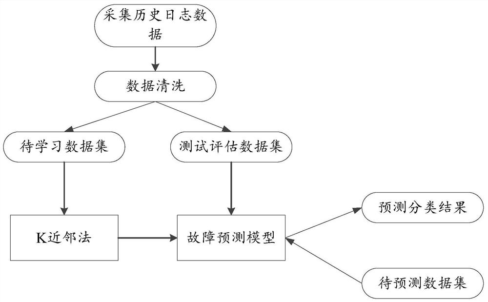 Micro-service fault prediction method and device