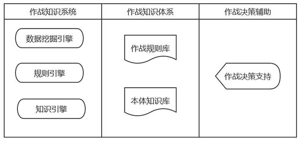 Use method of combat knowledge system and combat decision auxiliary method