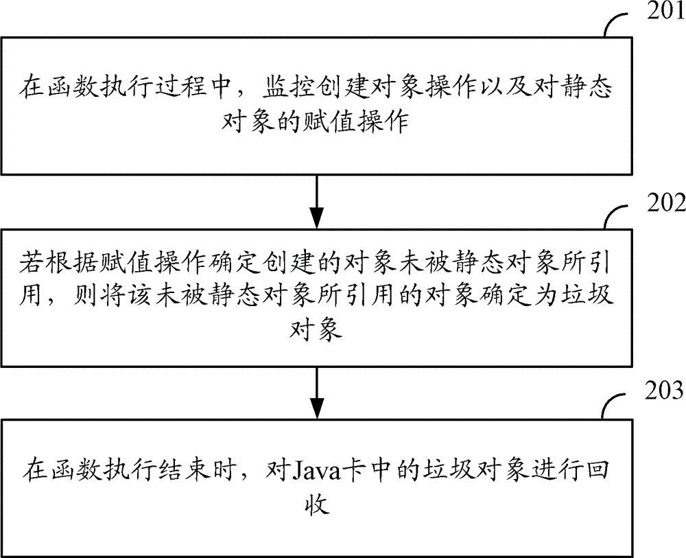 Method and device for recycling garbage in Java card