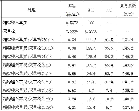 Herbicidal composition containing fenoxaprop-P-ethyl and bentazone