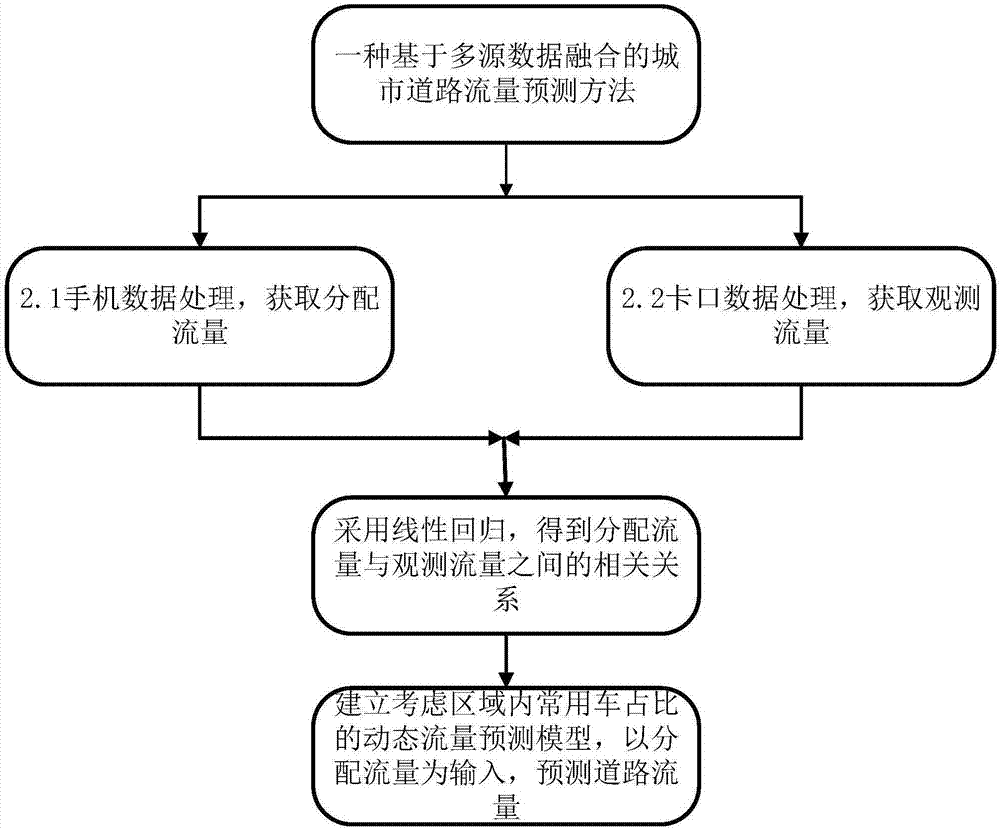 Urban-road traffic forecasting method based on multi-source data combination