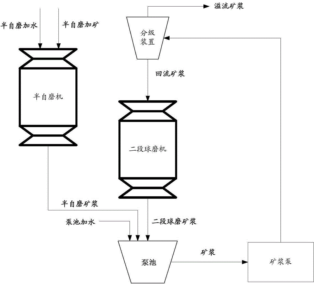 Method and device for controlling pulp concentration in ore grinding classification course