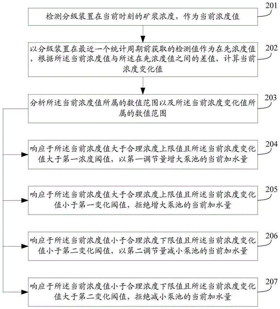 Method and device for controlling pulp concentration in ore grinding classification course