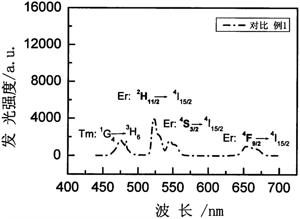 Rare earth ion doped GdCl3 microcrystalline glass and preparation method thereof