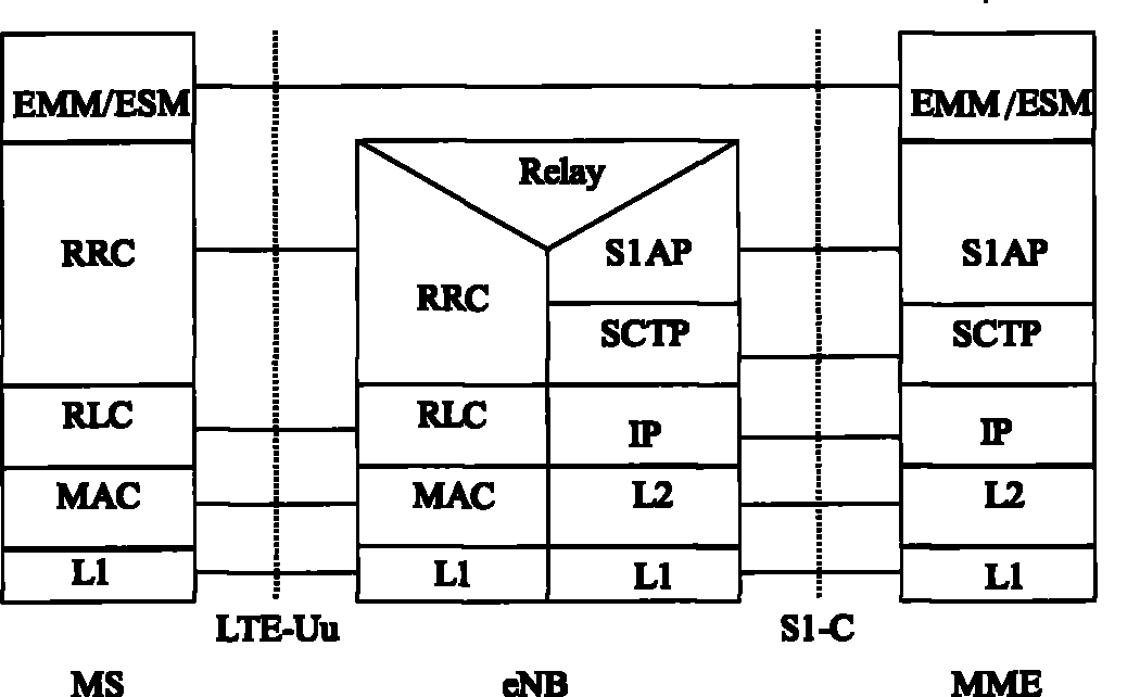 Method, device and system for context management based on Sl uniform interface