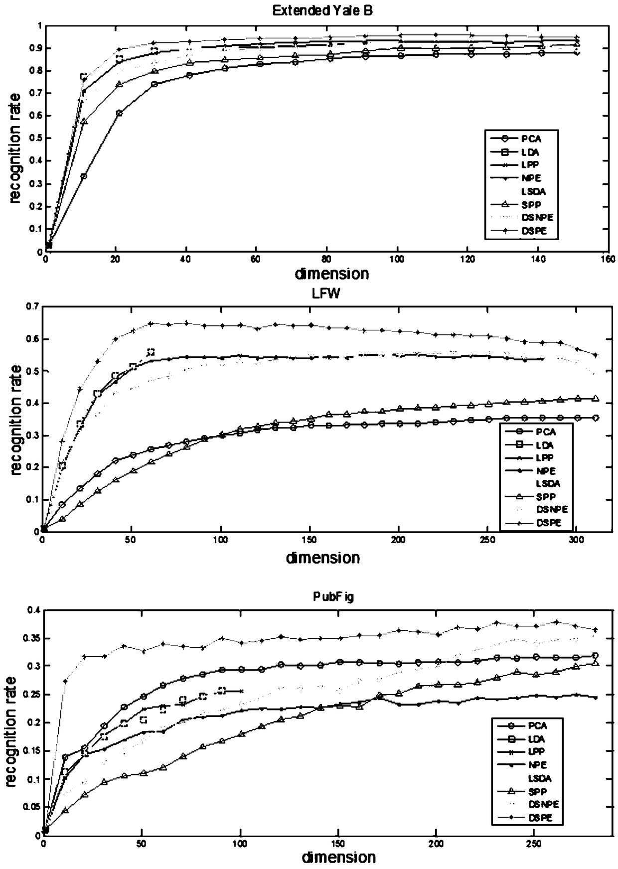 A discriminant sparse preserving embedding method for unconstrained face recognition