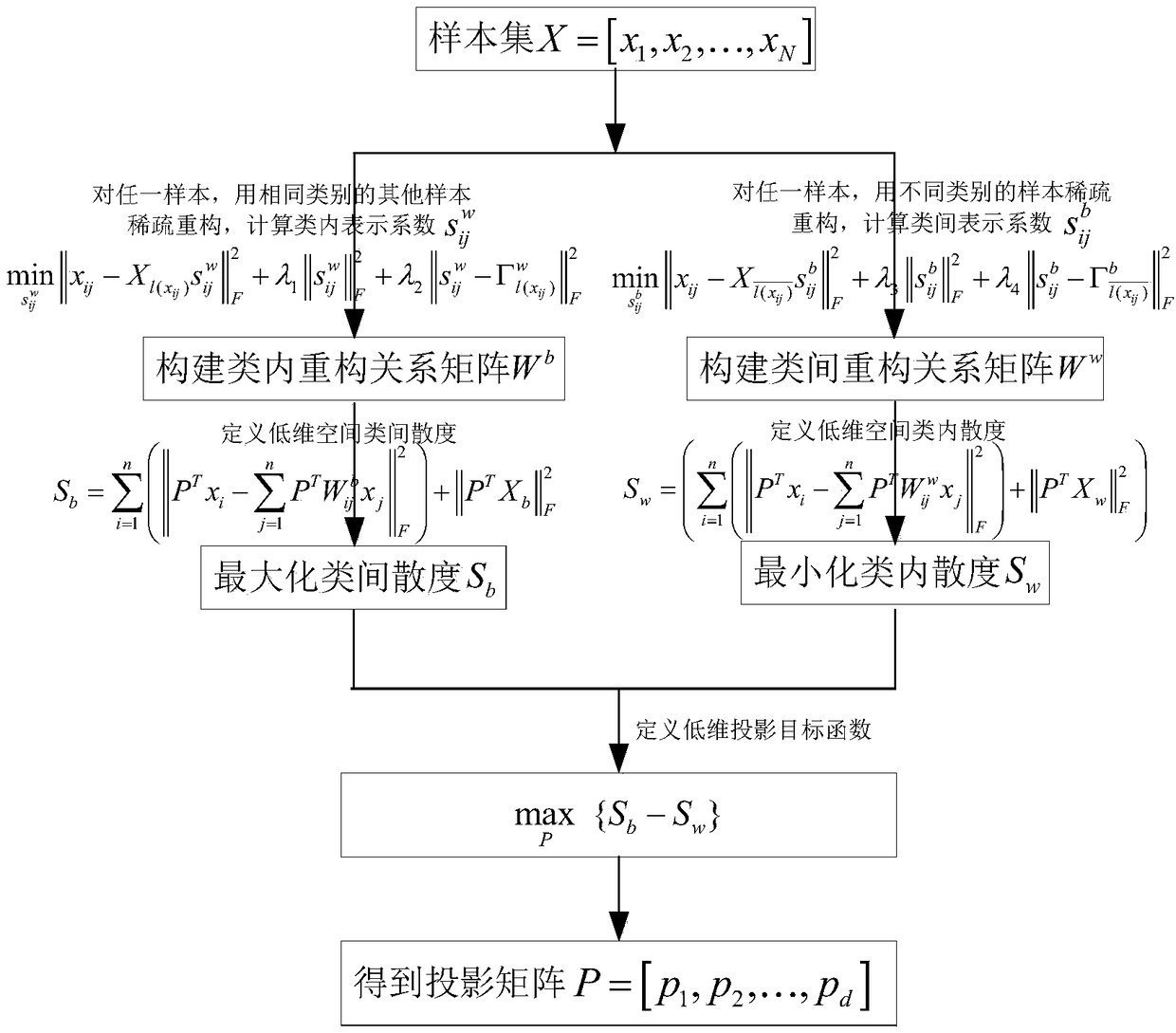 A discriminant sparse preserving embedding method for unconstrained face recognition